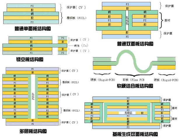 fpc是什么行業(yè)？六種FPC結(jié)構(gòu)圖介紹