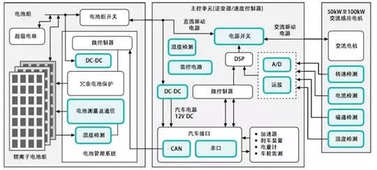 汽車(chē)FPC帶您一文掌握電動(dòng)汽車(chē)電池管理方案
