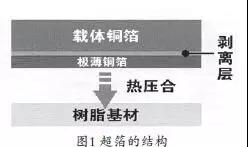 軟板廠(chǎng)用超薄銅箔（UTC用銅箔）日本的生產(chǎn)情況