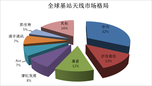 軟板廠之5G產(chǎn)業(yè)鏈之天線細(xì)分市場分析