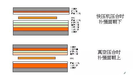軟板補(bǔ)強(qiáng)工藝有哪些流程？