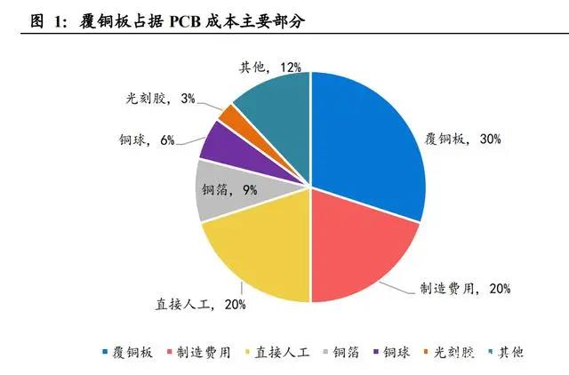柔性線路板上游，覆銅板價(jià)格有望穩(wěn)定下來了
